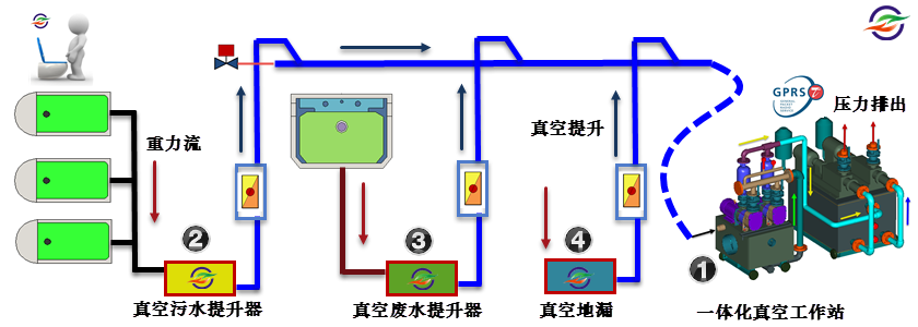 地铁真空集便器